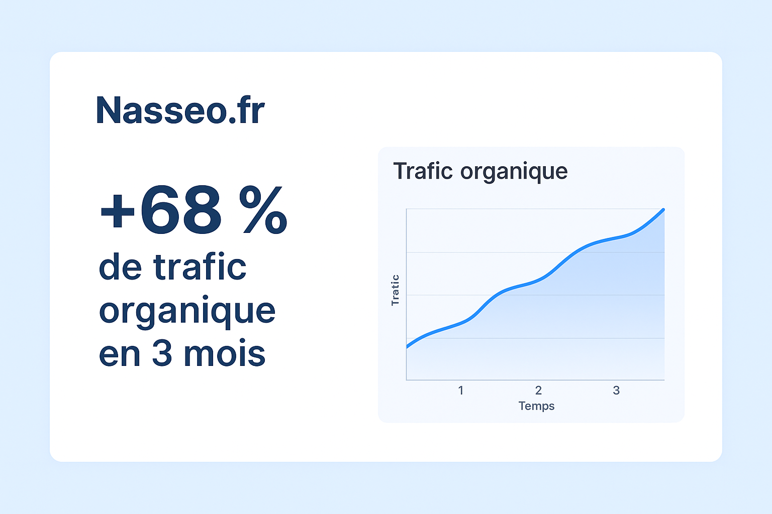 Évolution du trafic organique sur Nasseo.fr